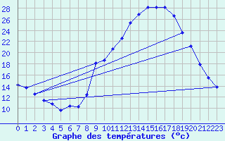 Courbe de tempratures pour Carpentras (84)