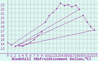 Courbe du refroidissement olien pour Les Pennes-Mirabeau (13)