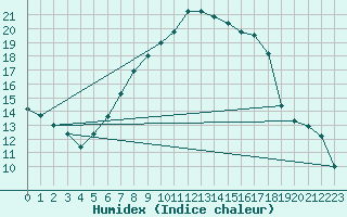 Courbe de l'humidex pour Mora