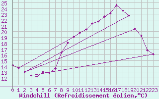 Courbe du refroidissement olien pour Les Pennes-Mirabeau (13)