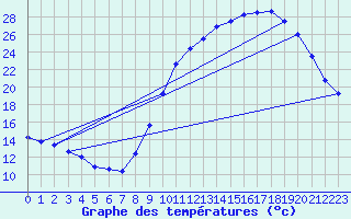 Courbe de tempratures pour Avord (18)