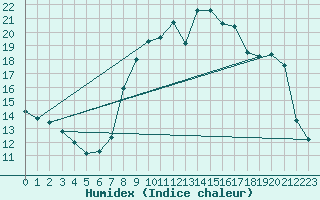 Courbe de l'humidex pour Mende - Chabrits (48)