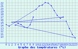 Courbe de tempratures pour Maisach-Galgen