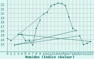 Courbe de l'humidex pour La Molina