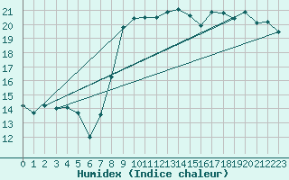 Courbe de l'humidex pour Besn (44)