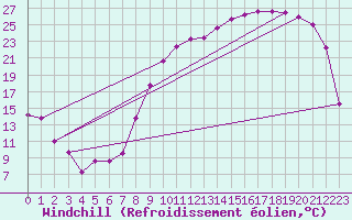 Courbe du refroidissement olien pour Troyes (10)