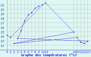 Courbe de tempratures pour Valke-Maarja