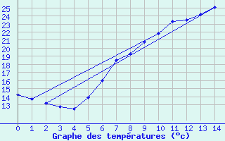 Courbe de tempratures pour Linz / Stadt