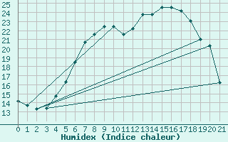 Courbe de l'humidex pour Dillingen/Donau-Fris