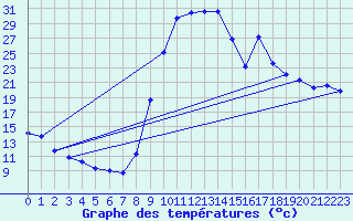 Courbe de tempratures pour Lans-en-Vercors (38)
