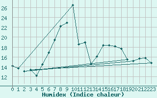 Courbe de l'humidex pour Scuol