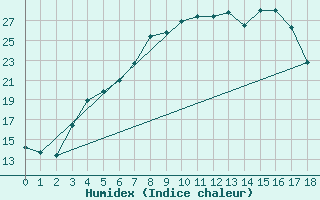 Courbe de l'humidex pour Mantsala Hirvihaara