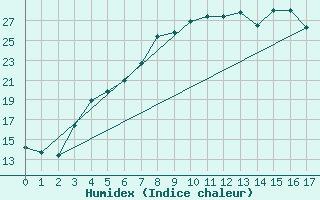 Courbe de l'humidex pour Mantsala Hirvihaara