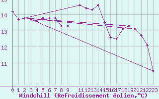 Courbe du refroidissement olien pour Schauenburg-Elgershausen