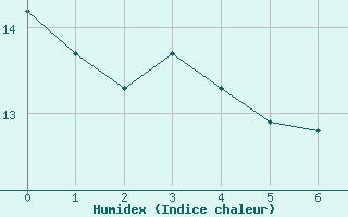 Courbe de l'humidex pour Ectot-ls-Baons (76)