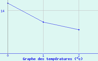 Courbe de tempratures pour Arzal (56)