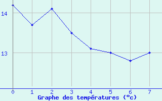 Courbe de tempratures pour Drammen Berskog