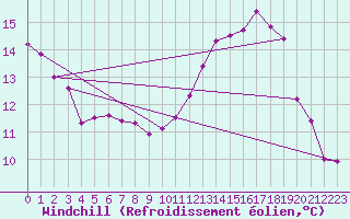 Courbe du refroidissement olien pour Villefontaine (38)