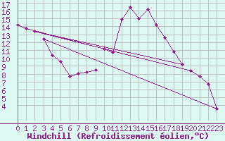 Courbe du refroidissement olien pour Cap Cpet (83)