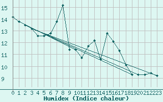 Courbe de l'humidex pour Napf (Sw)