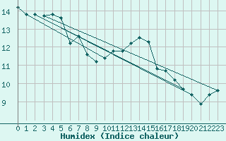 Courbe de l'humidex pour Charlwood