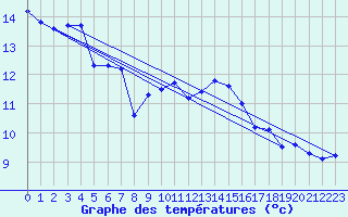 Courbe de tempratures pour Bard (42)