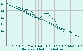 Courbe de l'humidex pour Ontinyent (Esp)