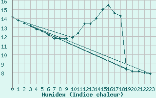 Courbe de l'humidex pour Dinard (35)