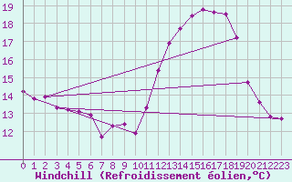 Courbe du refroidissement olien pour Courcouronnes (91)