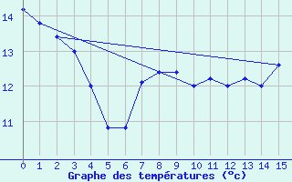 Courbe de tempratures pour Stephens Island Aws