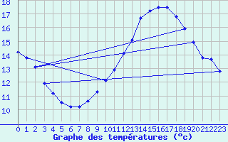 Courbe de tempratures pour Crest (26)