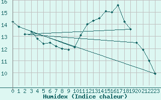 Courbe de l'humidex pour Niort (79)