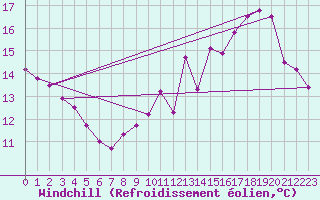 Courbe du refroidissement olien pour Castres-Nord (81)