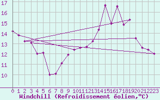 Courbe du refroidissement olien pour Mont-Aigoual (30)