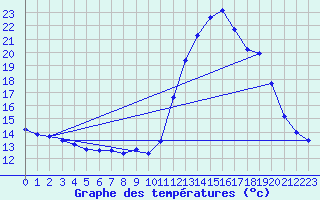 Courbe de tempratures pour Trgueux (22)