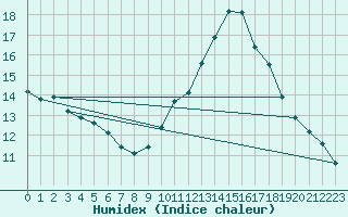 Courbe de l'humidex pour Perpignan (66)