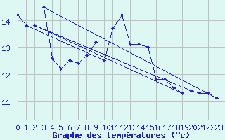 Courbe de tempratures pour Capel Curig