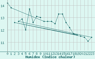 Courbe de l'humidex pour Berlevag