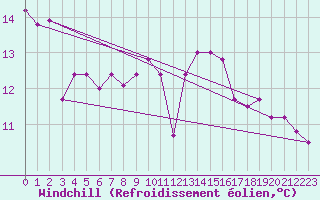 Courbe du refroidissement olien pour Torino / Bric Della Croce