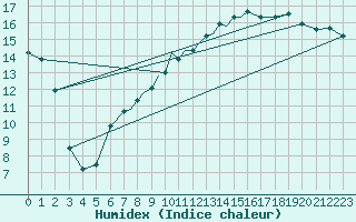 Courbe de l'humidex pour Casement Aerodrome