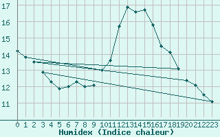 Courbe de l'humidex pour Saint-Brevin (44)