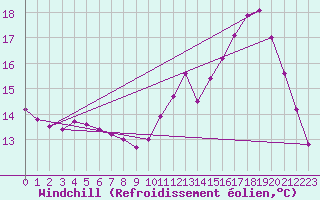 Courbe du refroidissement olien pour Samatan (32)