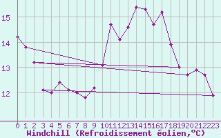Courbe du refroidissement olien pour Gignac (34)