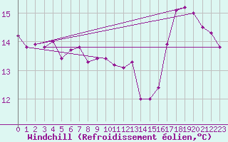 Courbe du refroidissement olien pour Ble / Mulhouse (68)