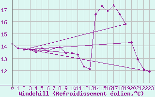 Courbe du refroidissement olien pour Pertuis - Grand Cros (84)
