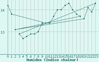 Courbe de l'humidex pour Korsnas Bredskaret