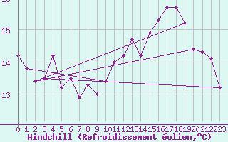 Courbe du refroidissement olien pour Nancy - Essey (54)