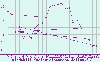 Courbe du refroidissement olien pour Grazzanise