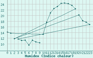 Courbe de l'humidex pour Avila - La Colilla (Esp)