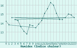 Courbe de l'humidex pour Isle Of Portland